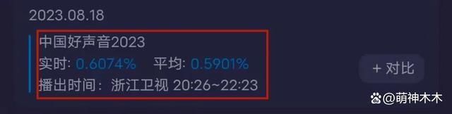 《好声音》最新收视出炉！超湖南台拿下卫视第一，未受抵制影响