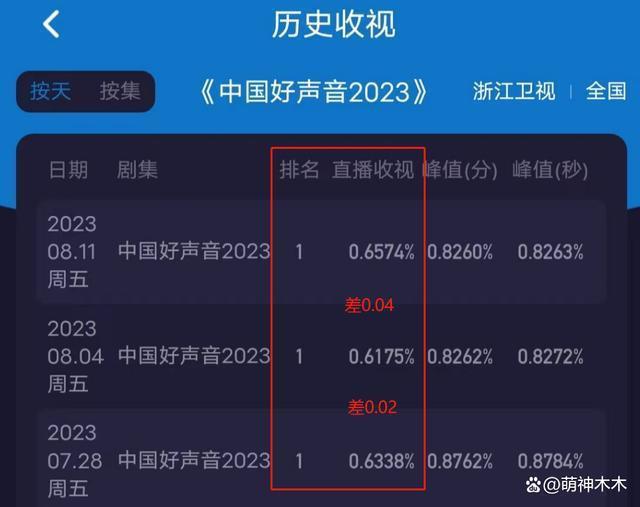 《好声音》最新收视出炉！超湖南台拿下卫视第一，未受抵制影响