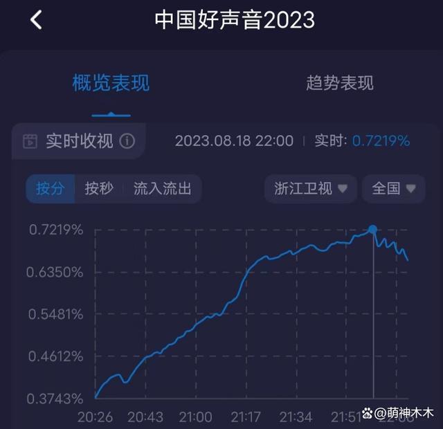 《好声音》最新收视出炉！超湖南台拿下卫视第一，未受抵制影响