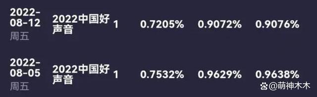 《好声音》最新收视出炉！超湖南台拿下卫视第一，未受抵制影响
