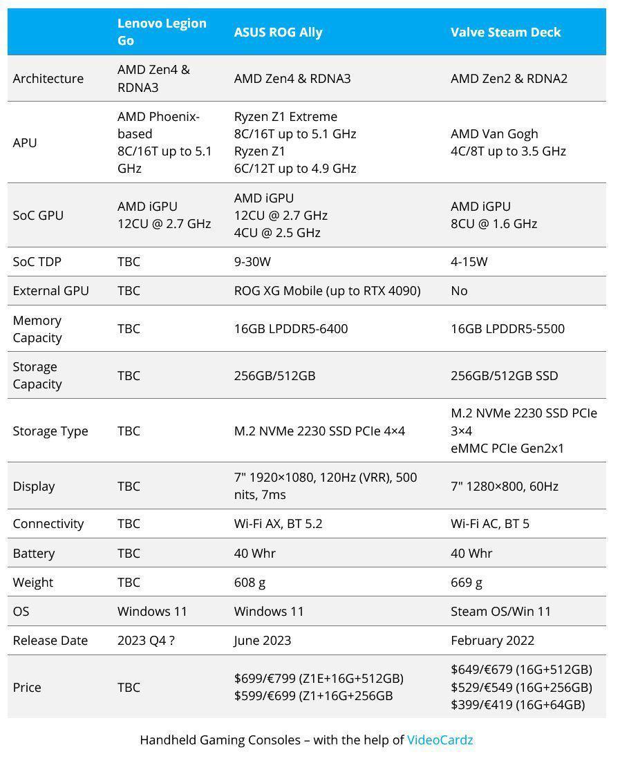 联想Legion Go 游戏掌机细节曝光：8英寸屏幕、AMD Ryzen Z1 芯片