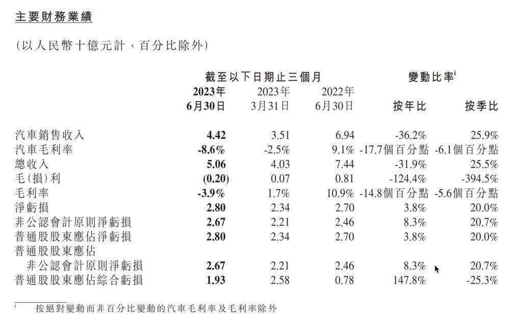 抄底小鹏汽车的机会，没了