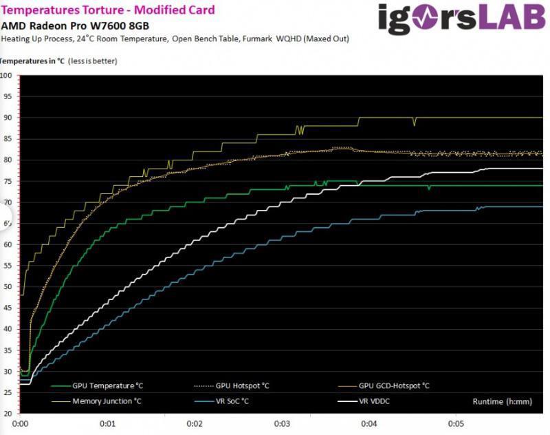 报告称 AMD Radeon Pro W7600显卡存在过热、黑屏问题