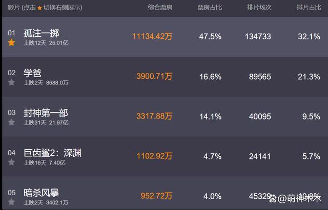 古天乐新片又扑了！票房口碑双扑差评一片，网友直言港片已完