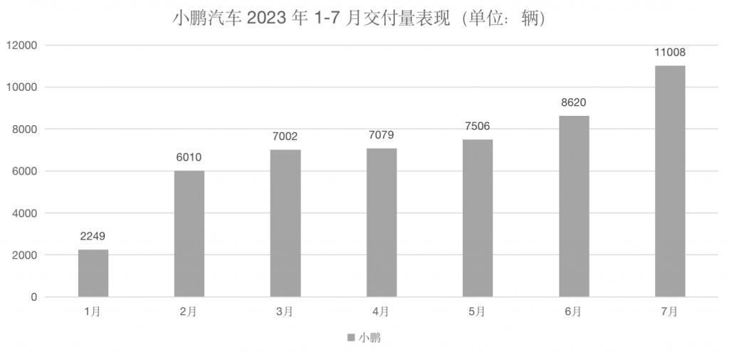 毛利率暴跌，但小鹏不慌
