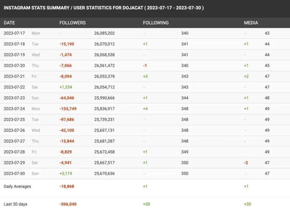 当红女歌手发疯骂粉丝，无脑维护男友，一月内狂掉50万粉