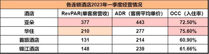 净利润暴增312.9%！为什么亚朵跑的比锦江、首旅还快