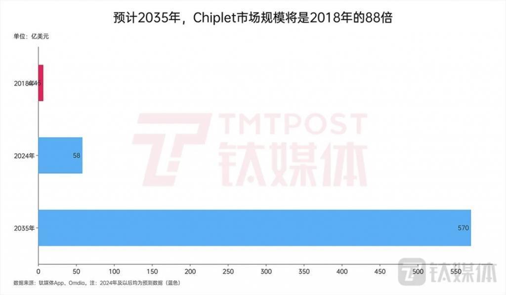 4000亿大蛋糕下，中美竞速Chiplet芯片落地