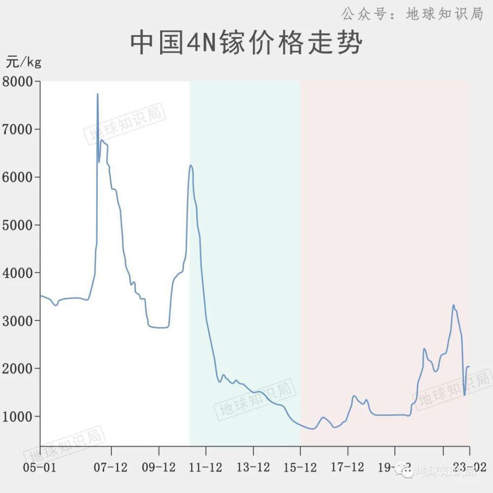 中国的镓，太多了！