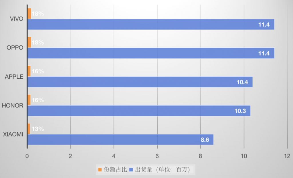 高端手机哪款卖得好？苹果占一半，还有华为、小米