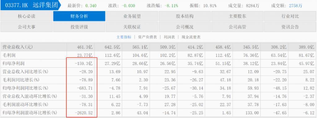 远洋集团爆雷，压垮巨无霸的稻草是什么？