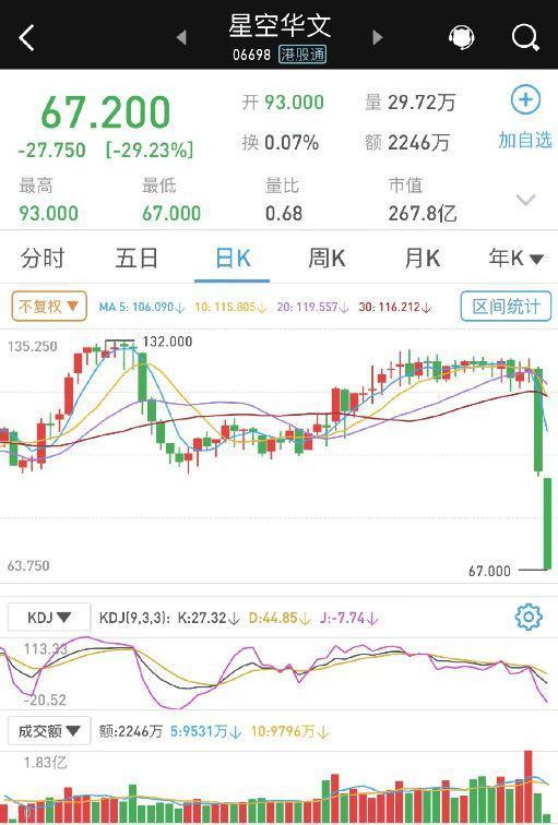 中国好声音网络评分降至3.2，母公司股价大跌