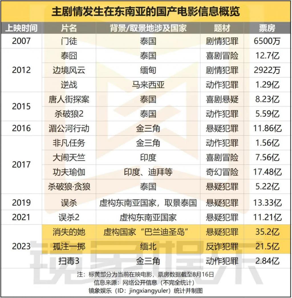 《孤注一掷》们，成了东南亚旅游劝退指南？