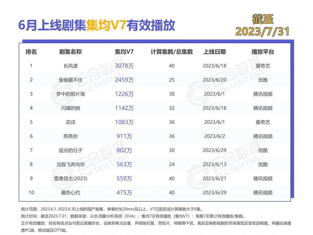 观暑期档流量大战，流量真能扛剧吗？