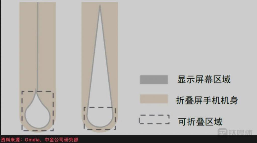 逆势增长的折叠屏背后，一场国产供应链的赶超与「暗战」