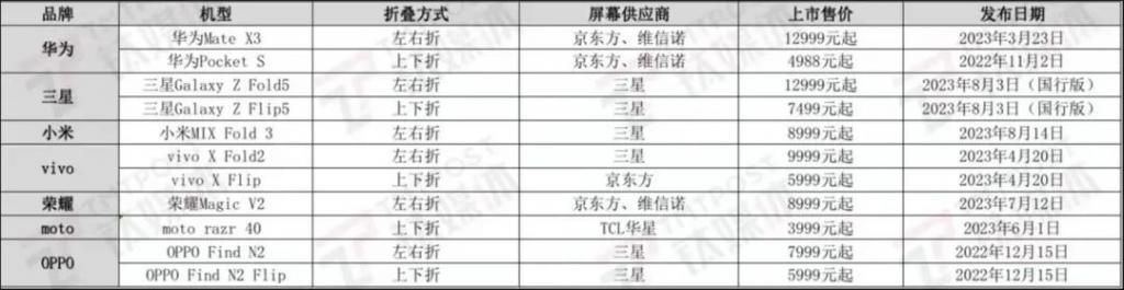 逆势增长的折叠屏背后，一场国产供应链的赶超与「暗战」