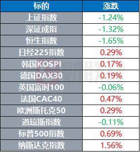 美联储内部分歧越来越大 欧洲多国遭遇新一轮热浪侵袭