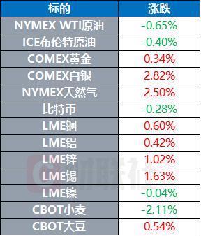 美联储内部分歧越来越大 欧洲多国遭遇新一轮热浪侵袭