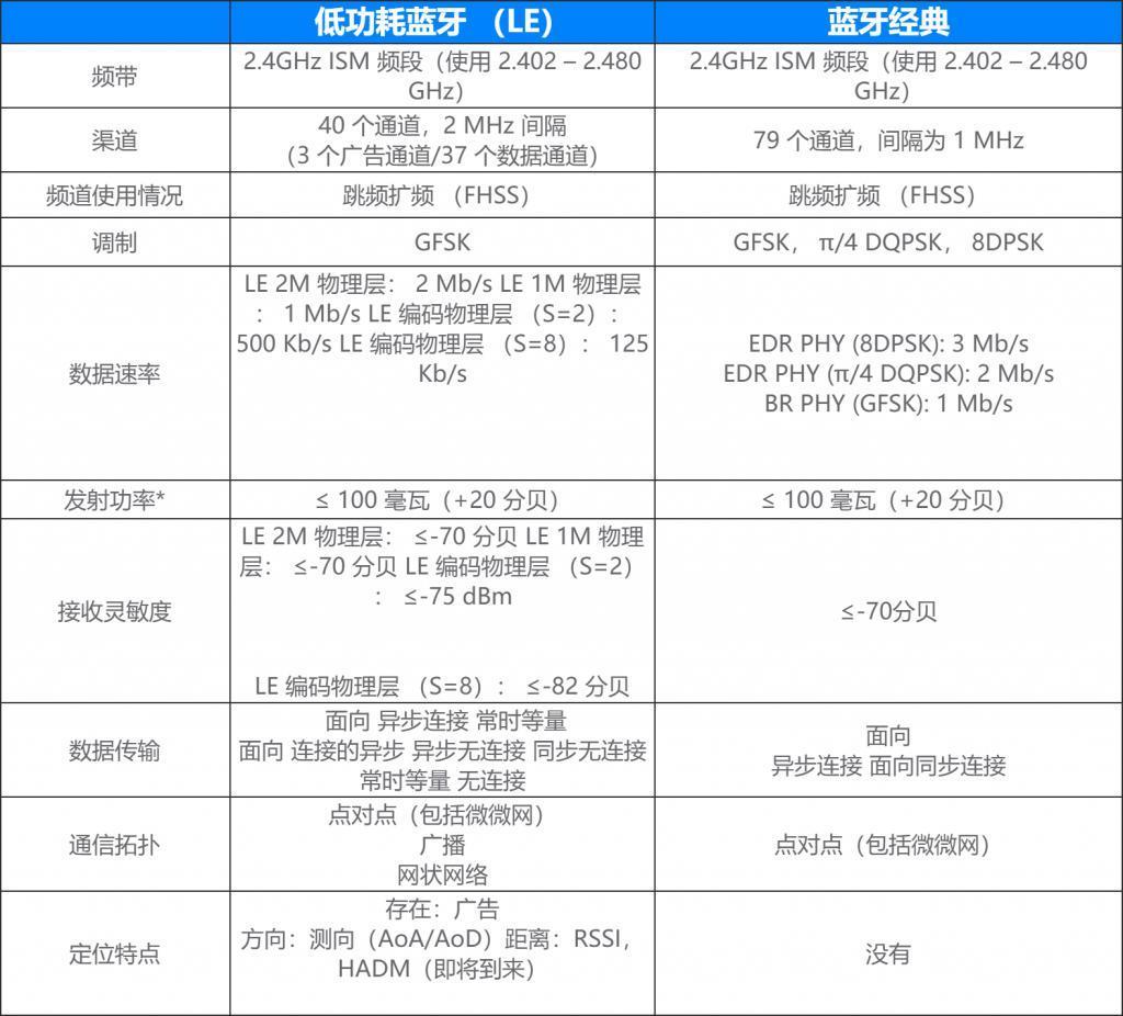 科普：什么是蓝牙？