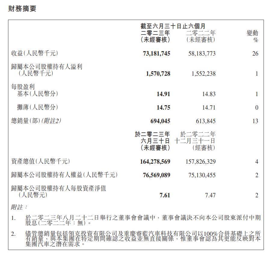吉利汽车 2023 上半年营收同比增长 25.8%，累计销量增长 13.1%