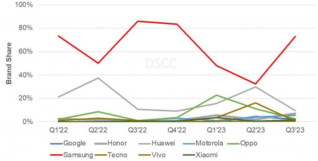 DSCC：全球折叠屏手机销量将在 2023 年 Q3 创新高，三星仍排第一