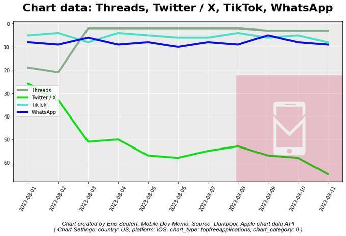 推特更名“X”后，该应用在苹果 App Store 下载量大幅下降