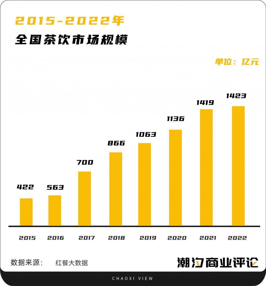 “卷王”新茶饮们：从风口，卷到了十字路口