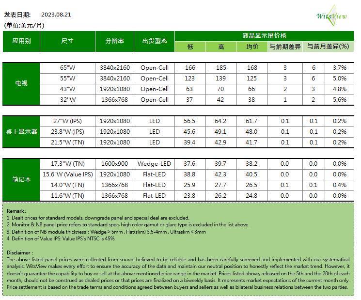 TrendForce：电视面板涨价，品牌厂商 Q3 开始濒临亏损边缘