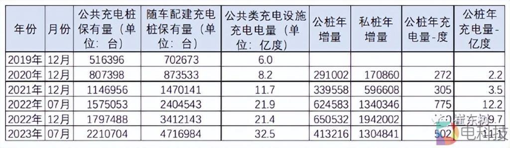 中国纯电动车的车桩比已实现1:1，但充电桩布局和服务有待优化