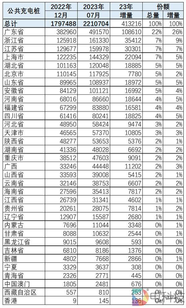 中国纯电动车的车桩比已实现1:1，但充电桩布局和服务有待优化