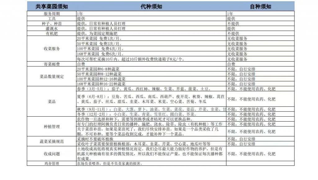北上广一年3000元的共享菜地被疯抢，共享菜园真的赚钱吗？