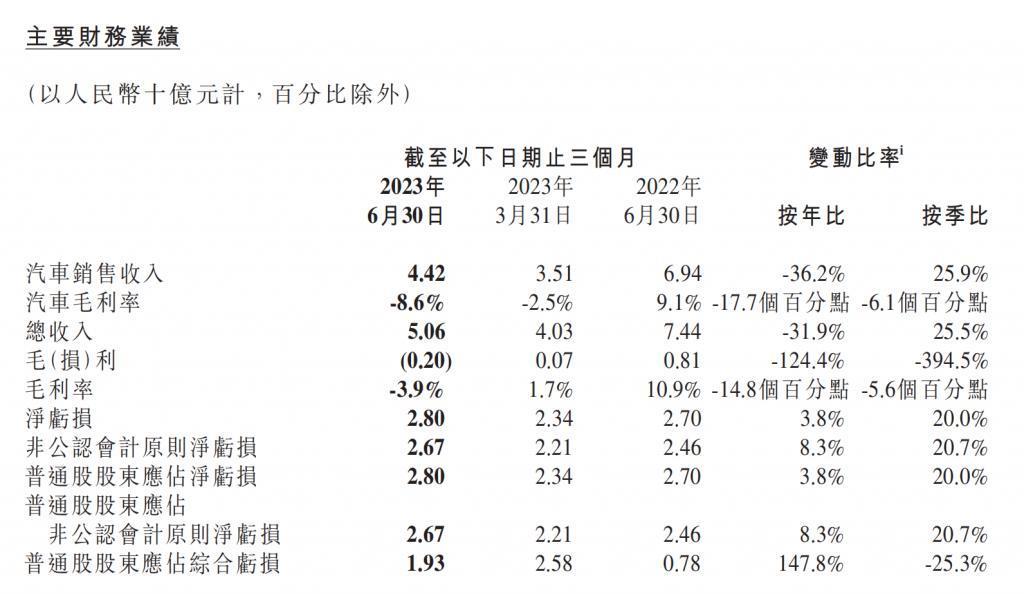小鹏生死战：靠G6一搏，但交付还有万重山