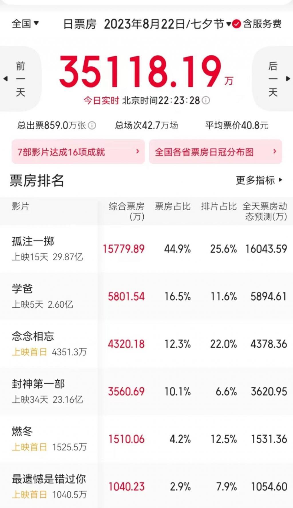 狗片失利、爱情不出众，3亿七夕档一半靠“诈骗”？