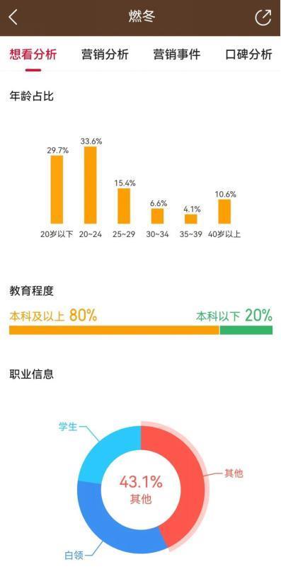 狗片失利、爱情不出众，3亿七夕档一半靠“诈骗”？