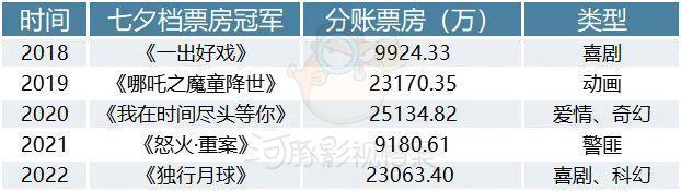 狗片失利、爱情不出众，3亿七夕档一半靠“诈骗”？
