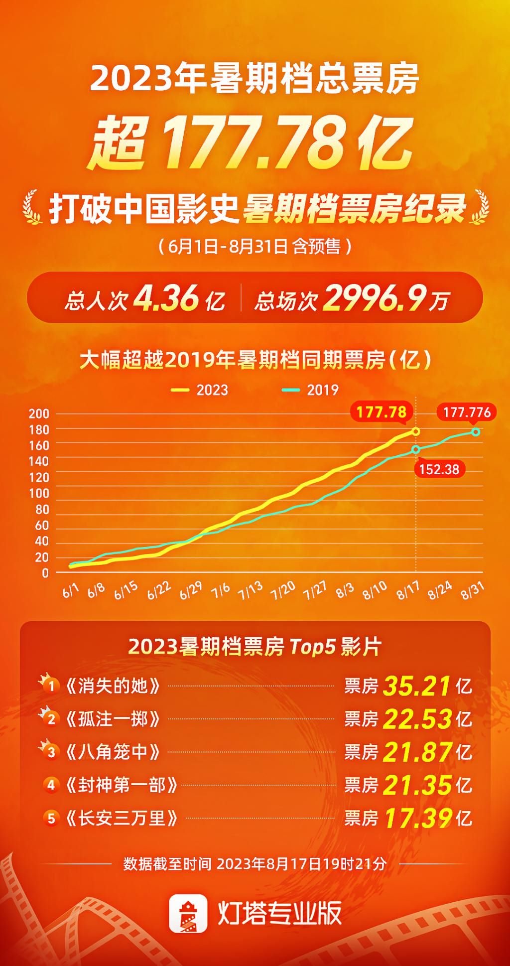 暑期档打破影史纪录；《黑神话：悟空》线下试玩