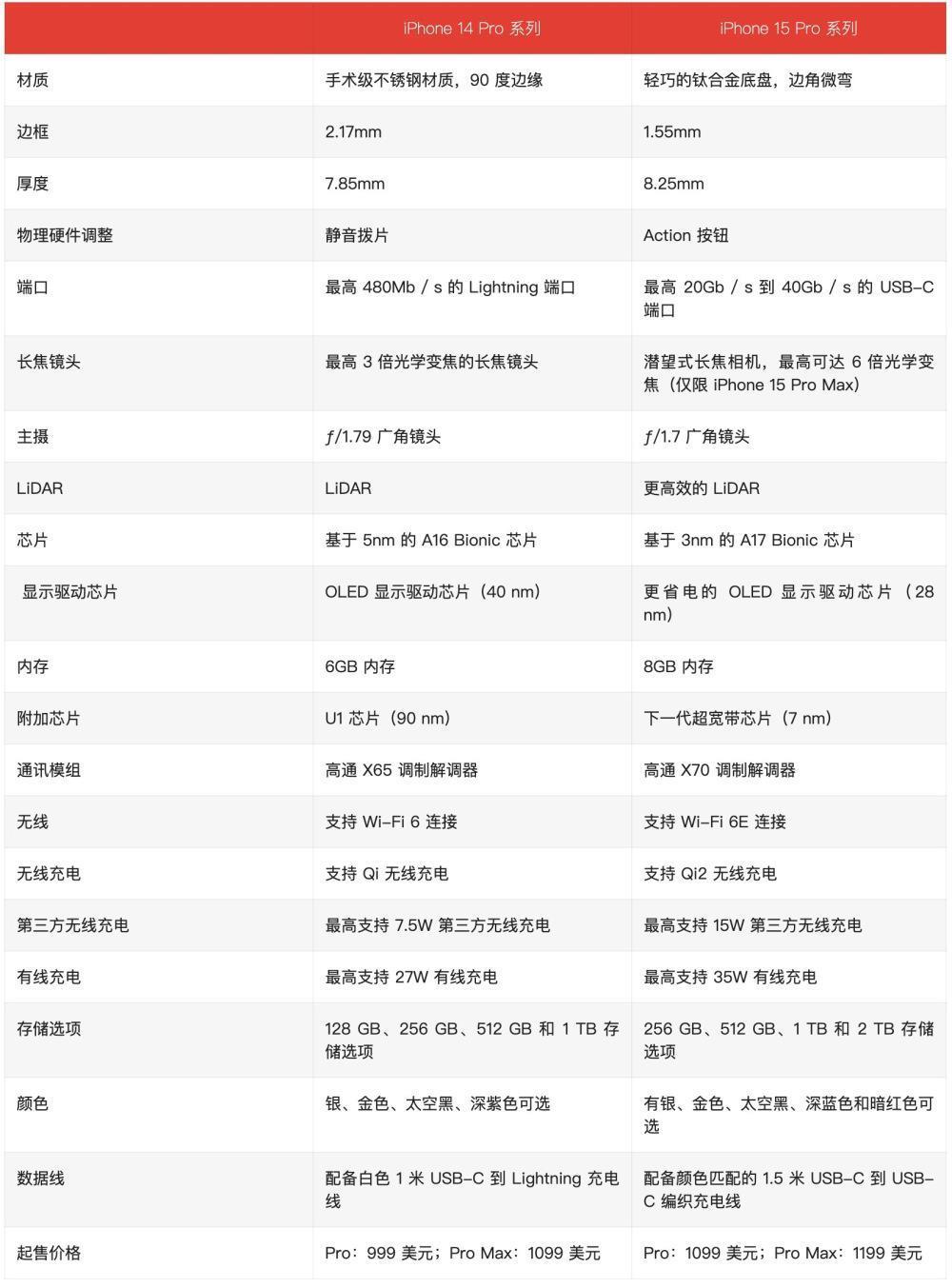 苹果iPhone 15 Pro系列21项变化汇总