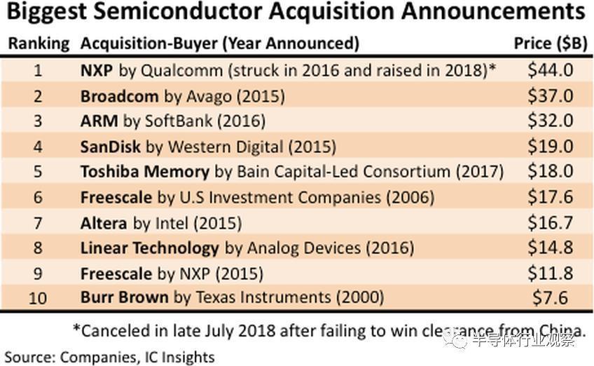 半导体全球并购，已死？
