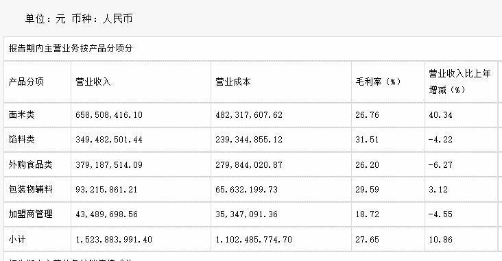 超4000家门店卖包子，年入10亿却赚不到钱