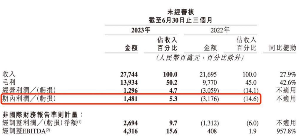 边砍边省，快手终于赚钱了
