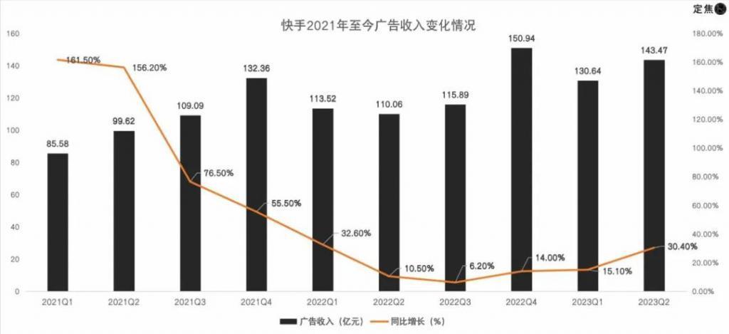边砍边省，快手终于赚钱了