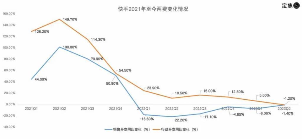 边砍边省，快手终于赚钱了
