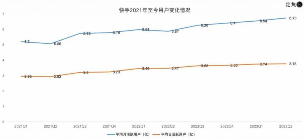 边砍边省，快手终于赚钱了