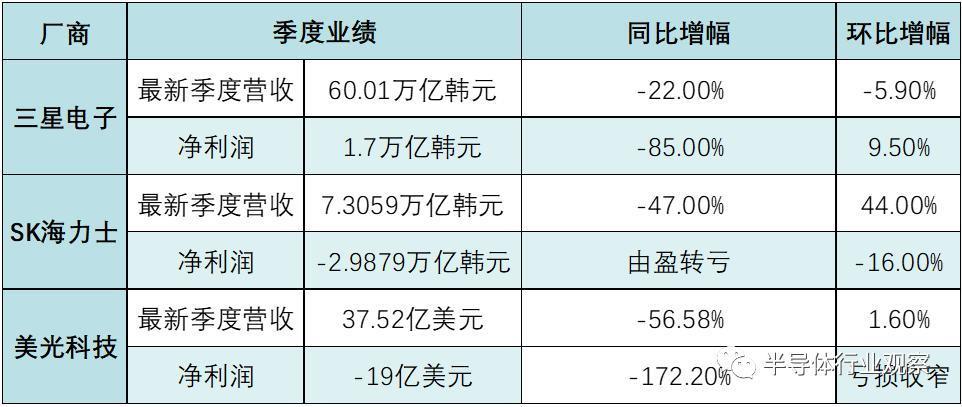 半导体何时复苏？