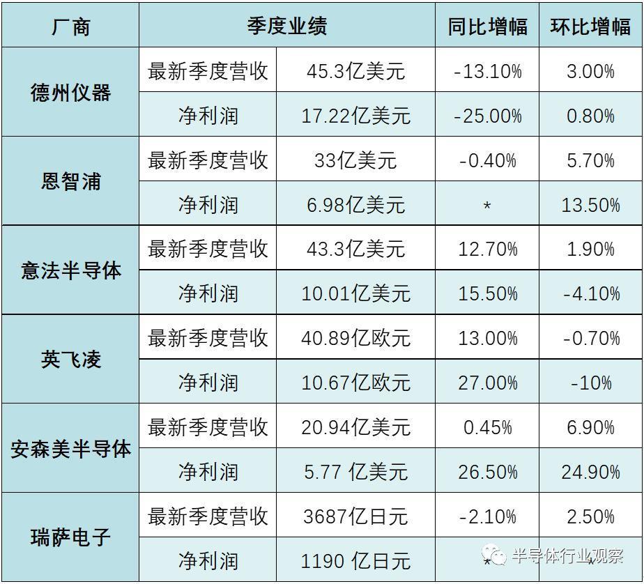 半导体何时复苏？
