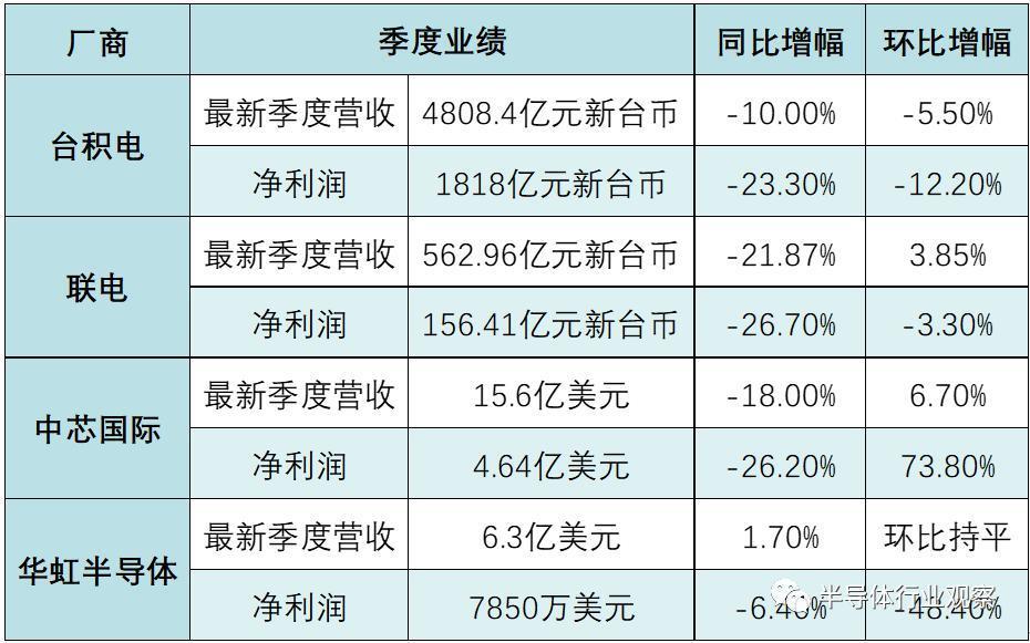 半导体何时复苏？