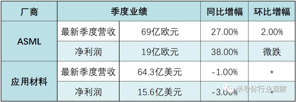 半导体何时复苏？