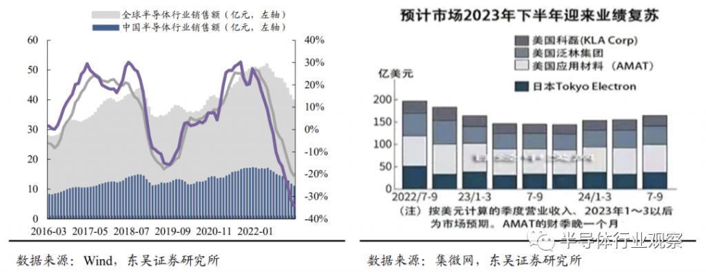 半导体何时复苏？