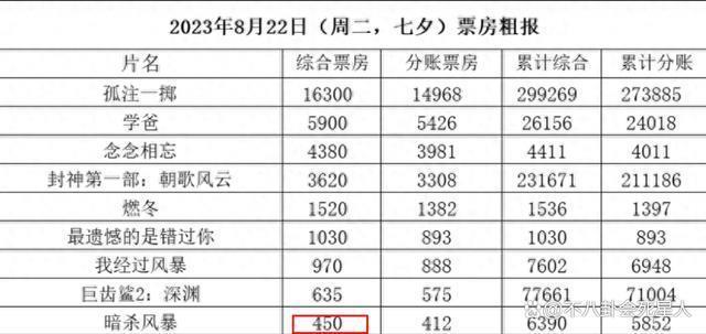 连续两部电影票房失利，52岁的古天乐，真的该退休了