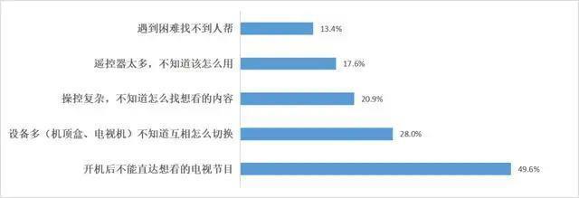 年轻人都不看电视了，为什么电视反而越卖越大？